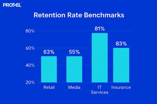 retention rate benchmarks