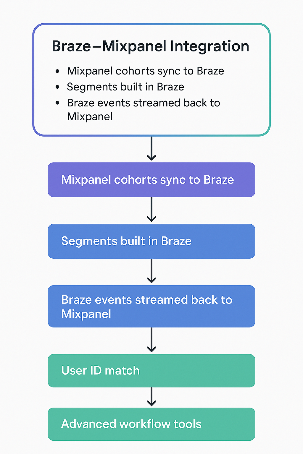 steps to interate braze with mixpanel