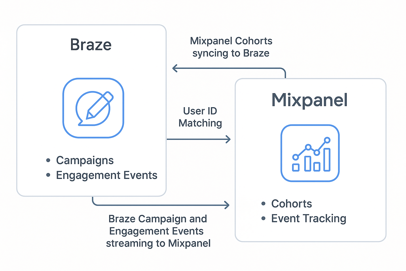 braze mixpanel integration