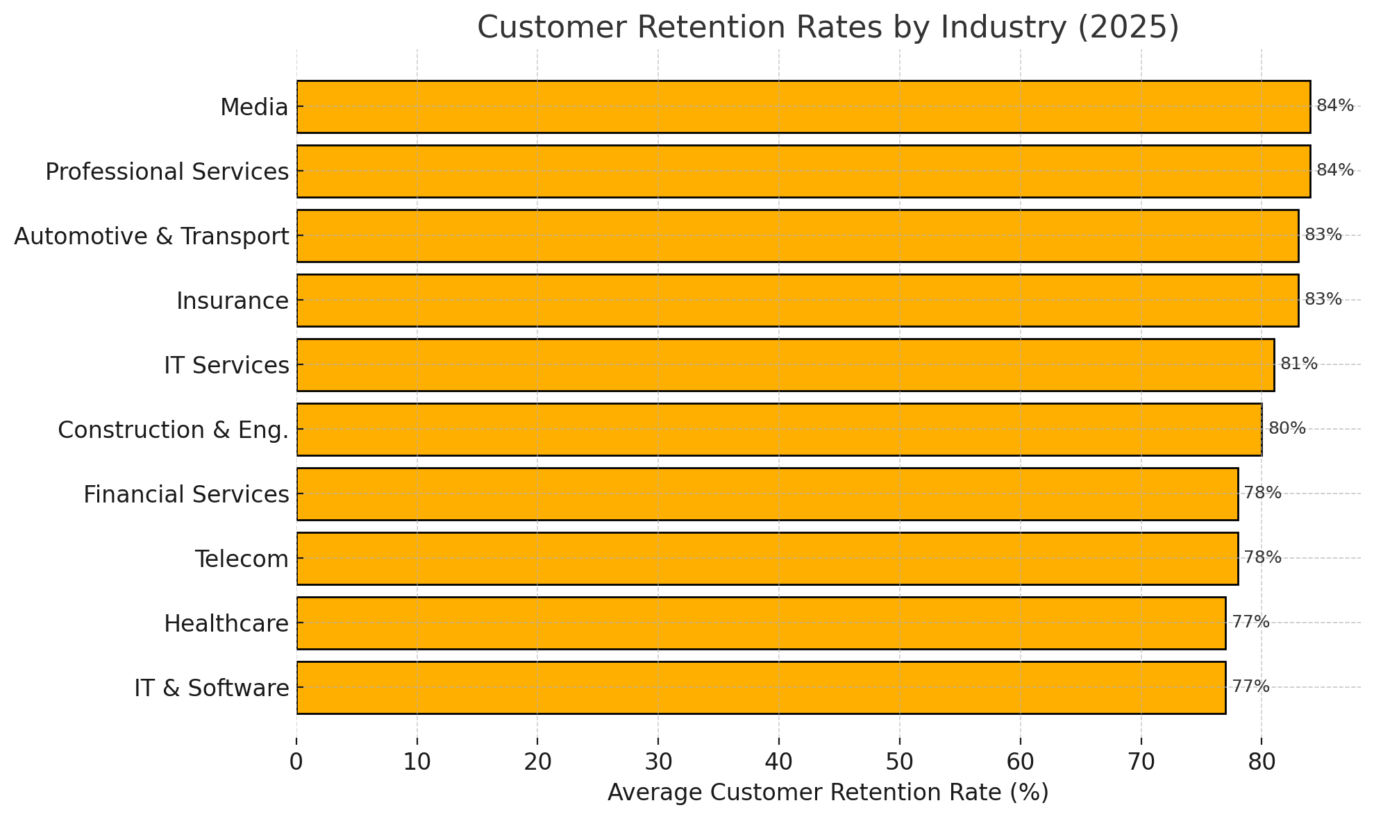 Official chart of industry retention rates