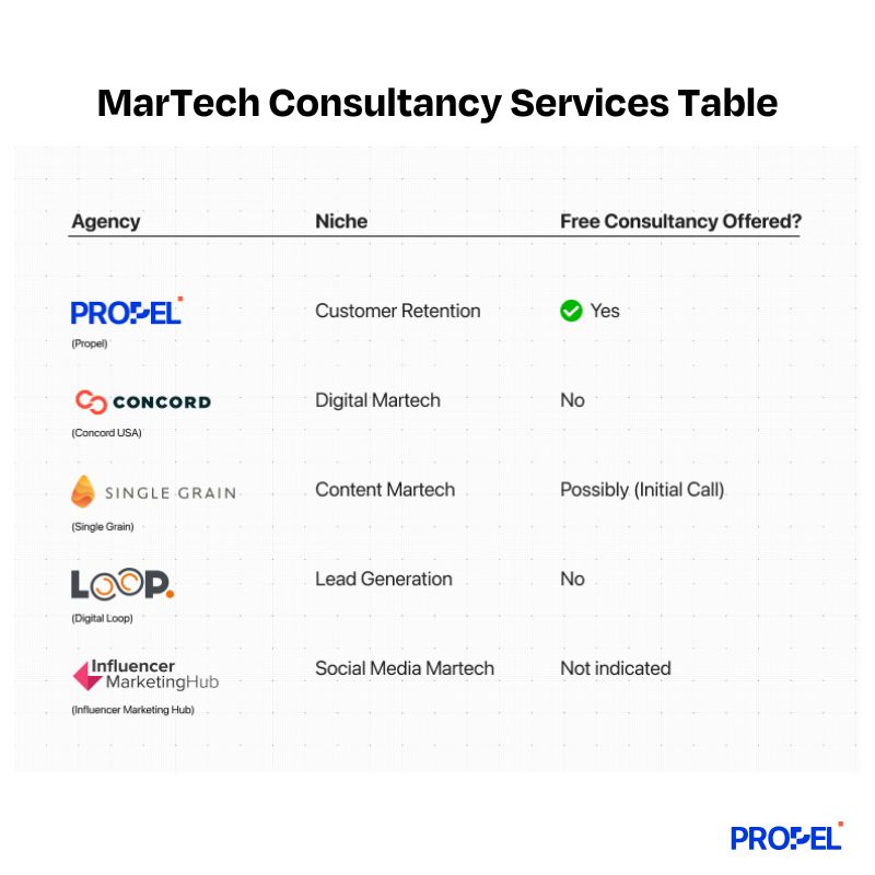 Top 5 MarTech Consultance Services [Paid & Free] Table View