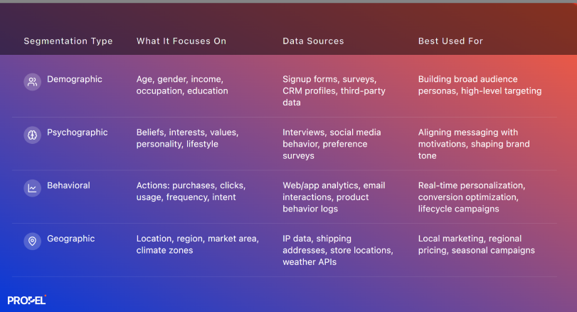 behavioral segmentation vs. other types of segmentation table chart