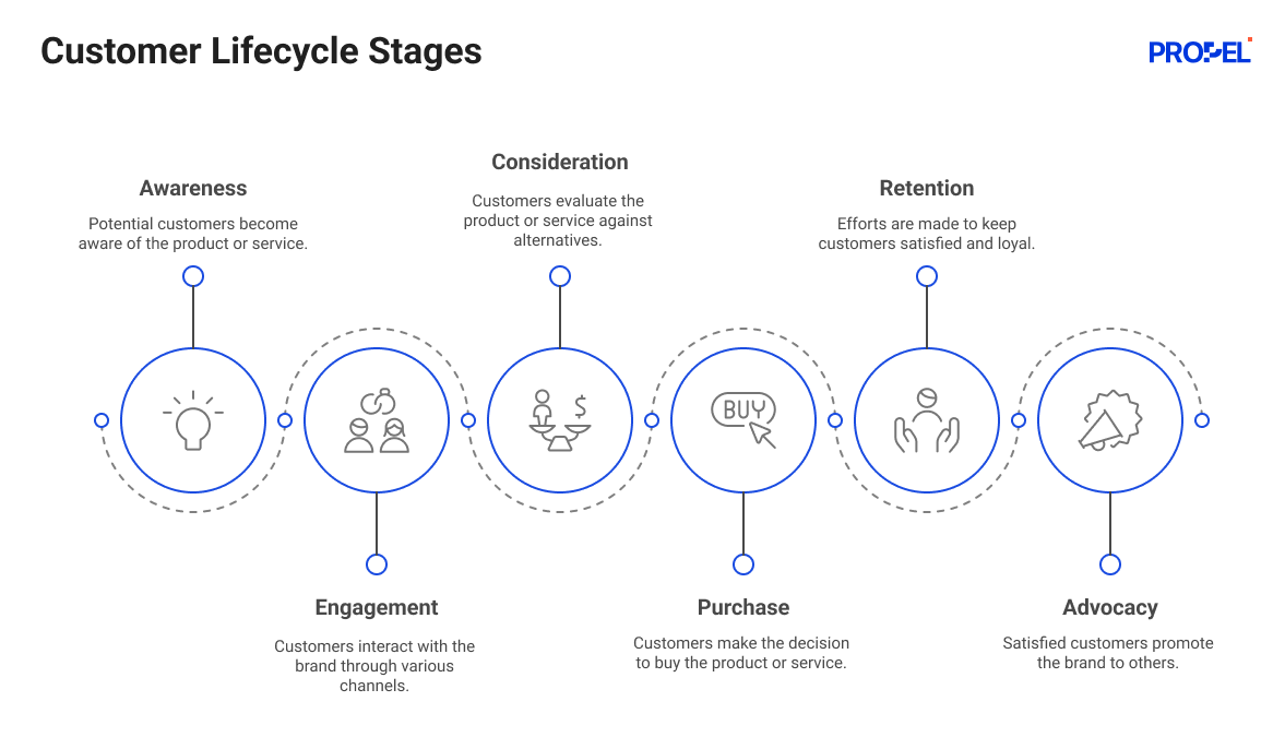customer lifecycle marketing stages