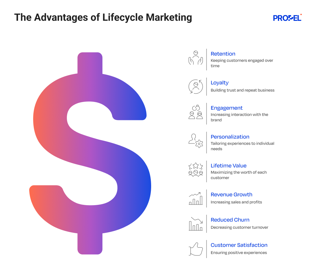 lifecycle marketing benefits