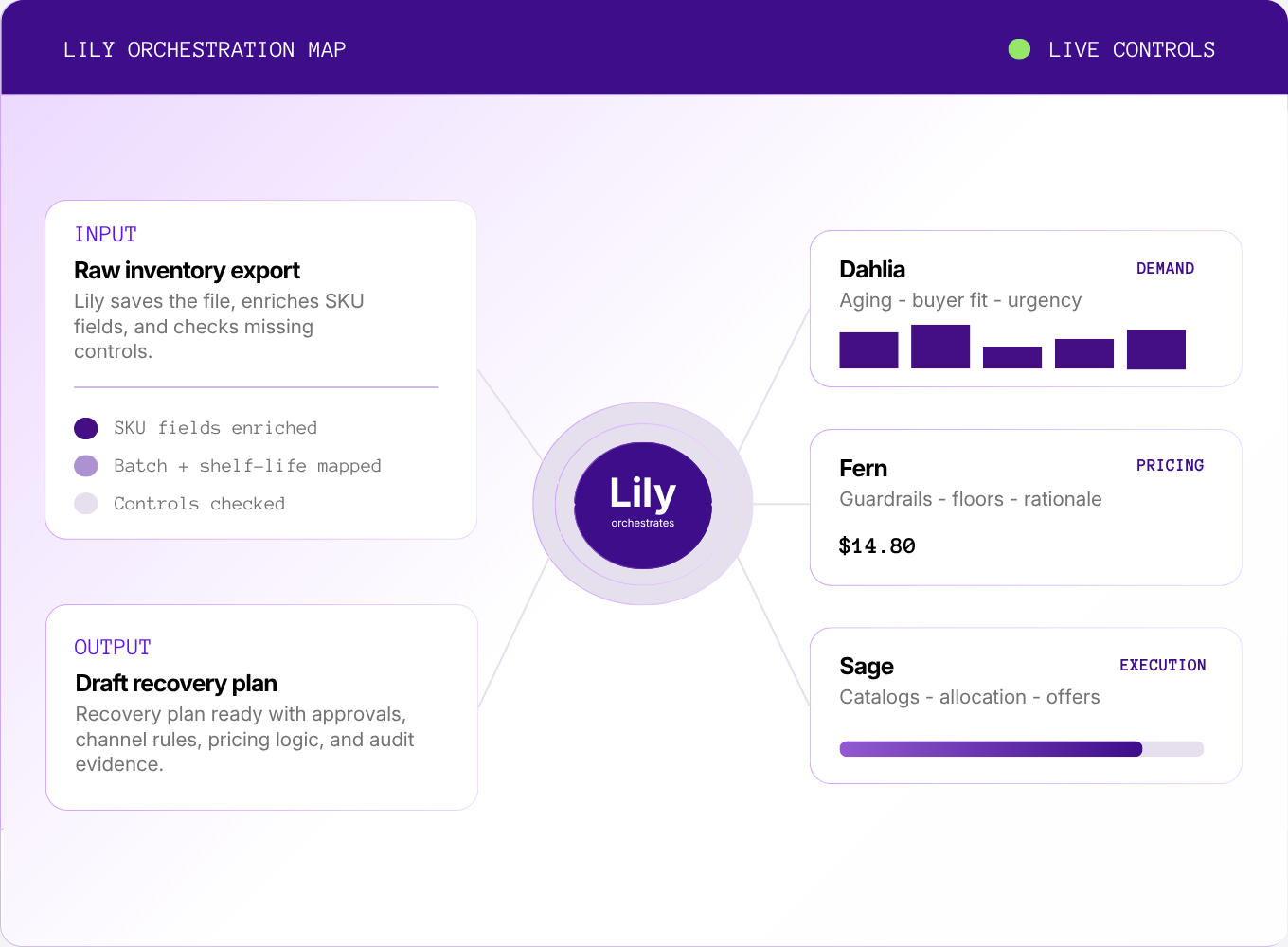 Lily Orchestration Map