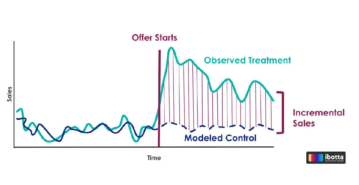 Оценка инкрементальности в маркетинге без сплита на контрольную и тестовую группы