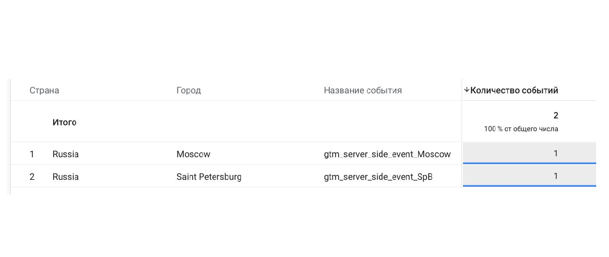 Как переопределить гео в GA4?