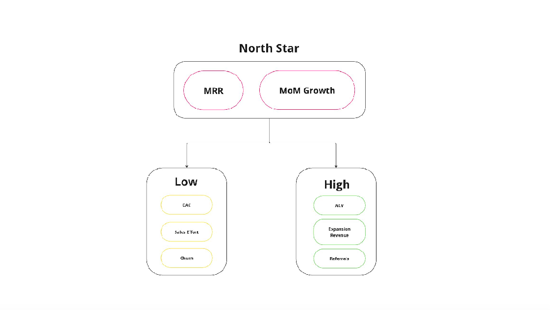 Самые важные метрики для SaaS