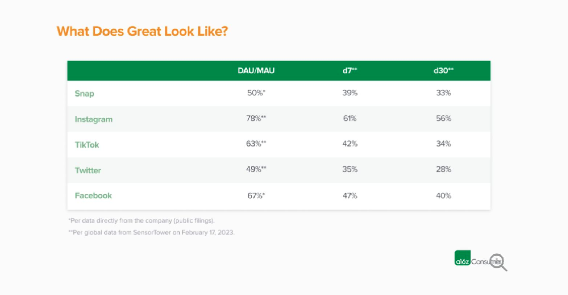 Бенчмарки по метрикам соцсетей от a16z