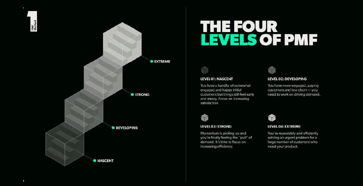 4 уровня Product Market Fit