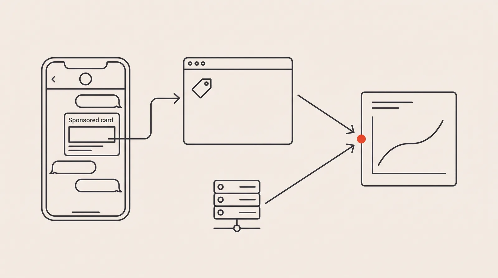 Konversijų matavimo schema: skelbimas telefone, nukreipimo puslapis su pikseliu, serverio API ir bendras ataskaitų skydelis