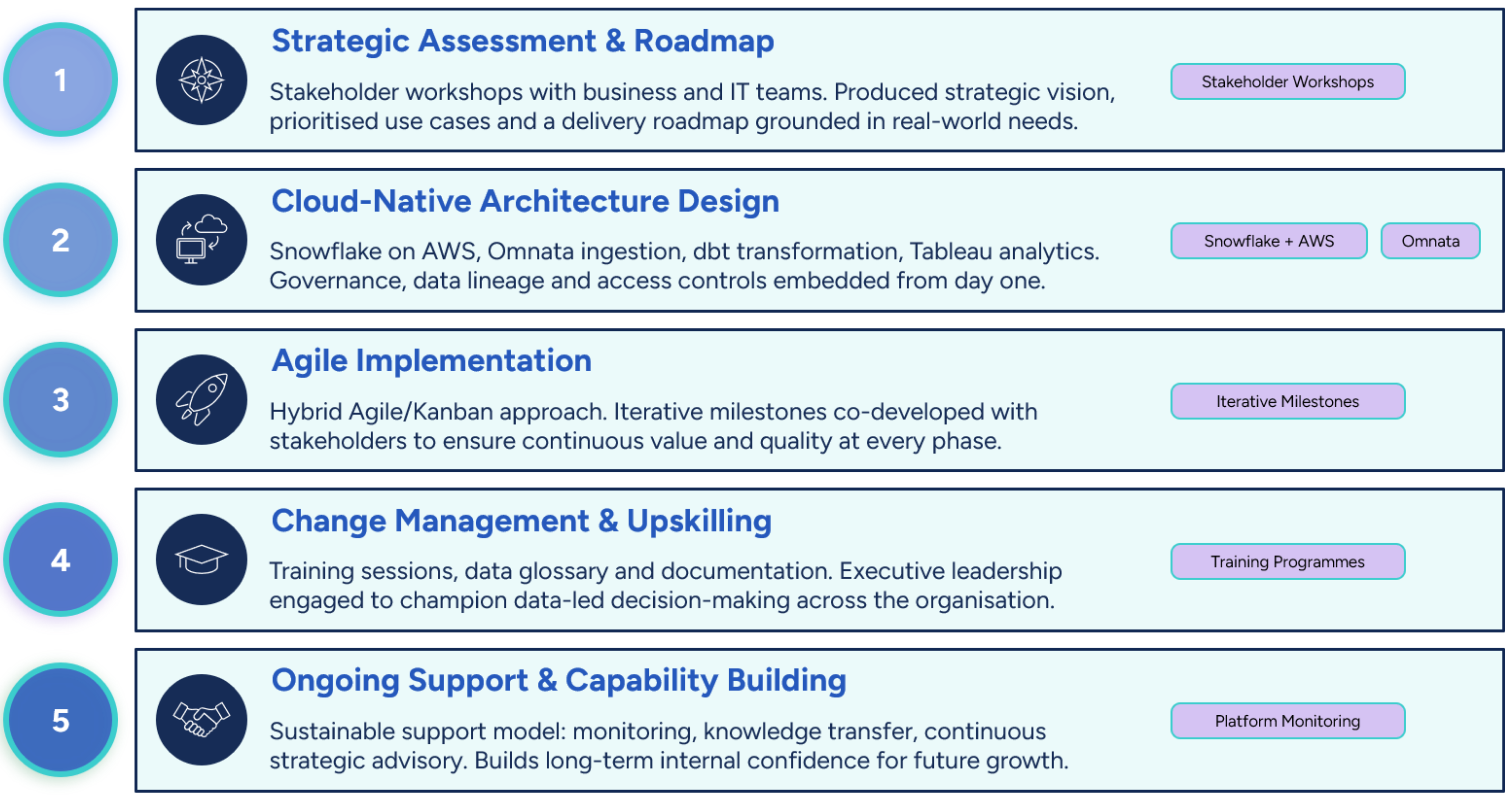 The Implementation Process