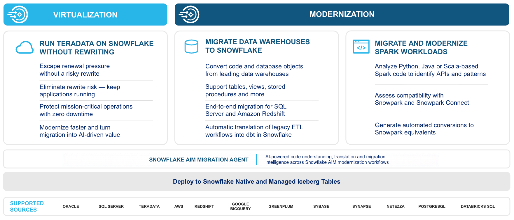 Diagram showing Snowflake AIM's two modernisation paths, Virtualization and Modernization, both powered by the Snowflake AIM migration agent