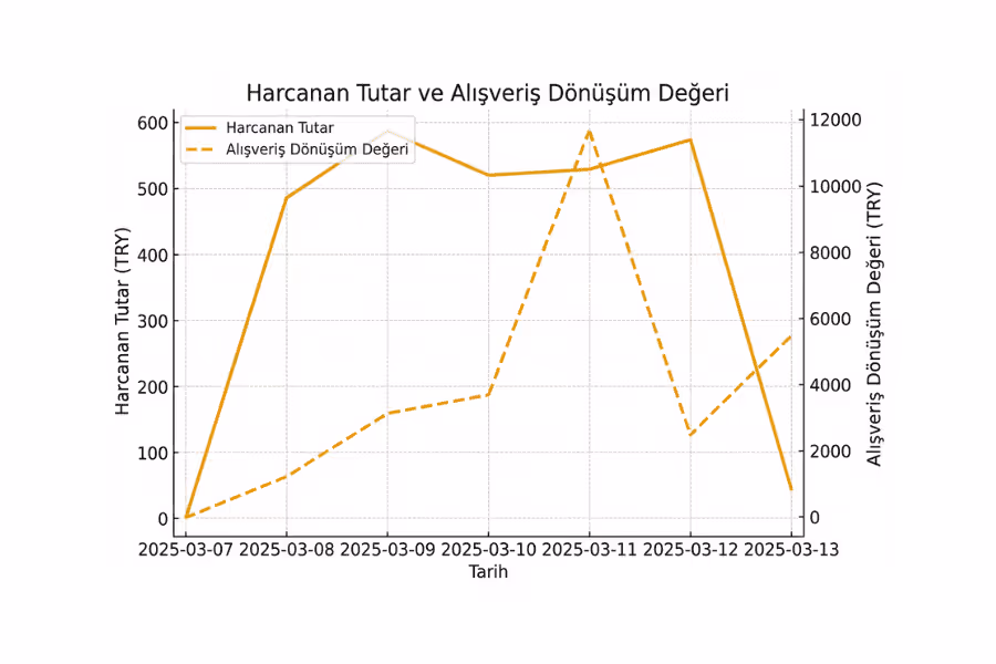 7 Mart-13 Mart 2025 tarihleri arasında harcanan tutar ve alışveriş dönüşüm değeri trendlerini gösteren grafik, harcanan tutarda 600 TL'ye kadar artış, dönüşüm değerinde 12.000 TL'ye kadar dalgalanma.