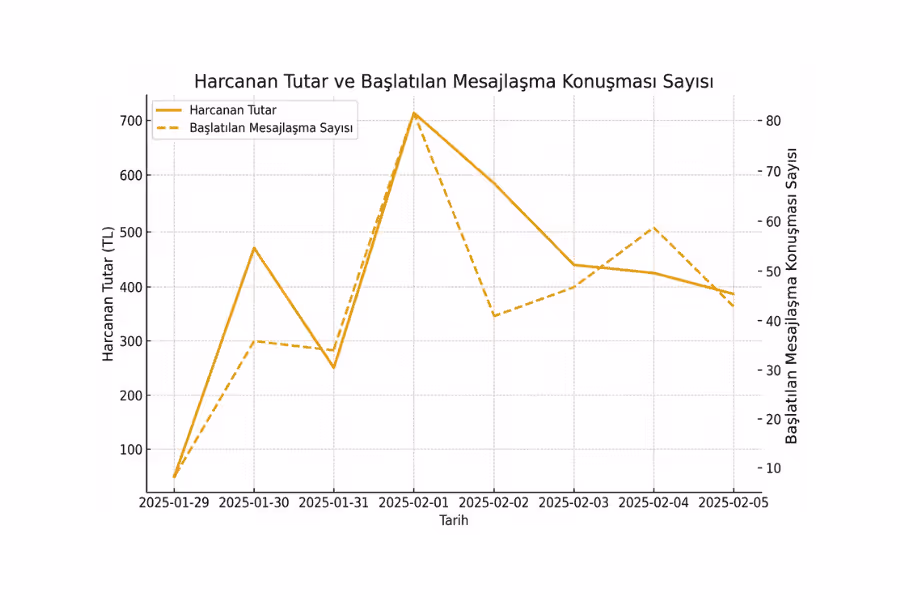 2026 Şubat başı tarihleri arasında harcanan tutar ve başlatılan mesajlaşma konuşması sayısının çizgi grafiği.