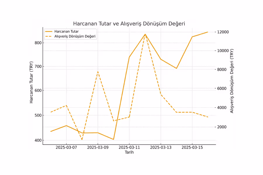 7-15 Mart 2025 tarihleri arasında Harcanan Tutar 400-850 TL aralığında artış gösterirken, Alışveriş Dönüşüm Değeri 3500-12000 TL arasında dalgalanıyor.