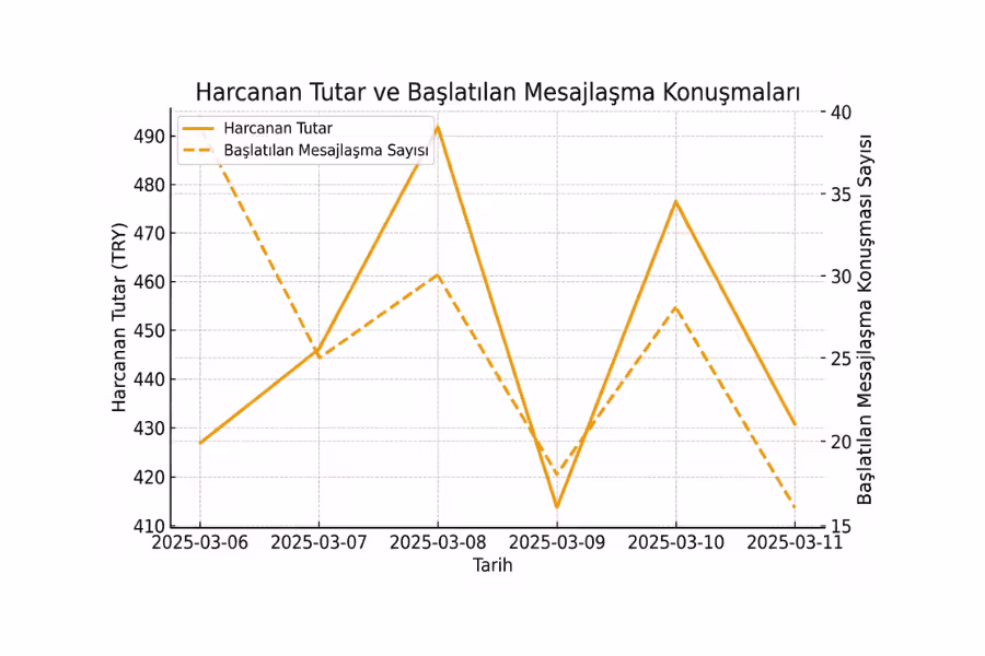 2026 Mart ayının 6-11 tarihleri arasında harcanan tutar ve başlatılan mesajlaşma sayısının çizgi grafik gösterimi.