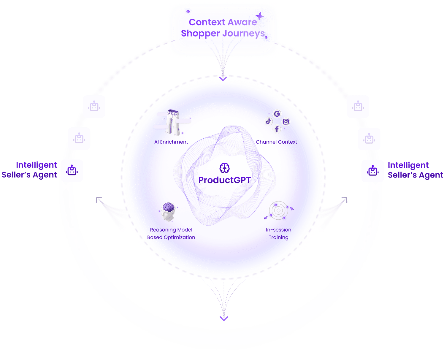 Unified intelligence from discovery to conversion