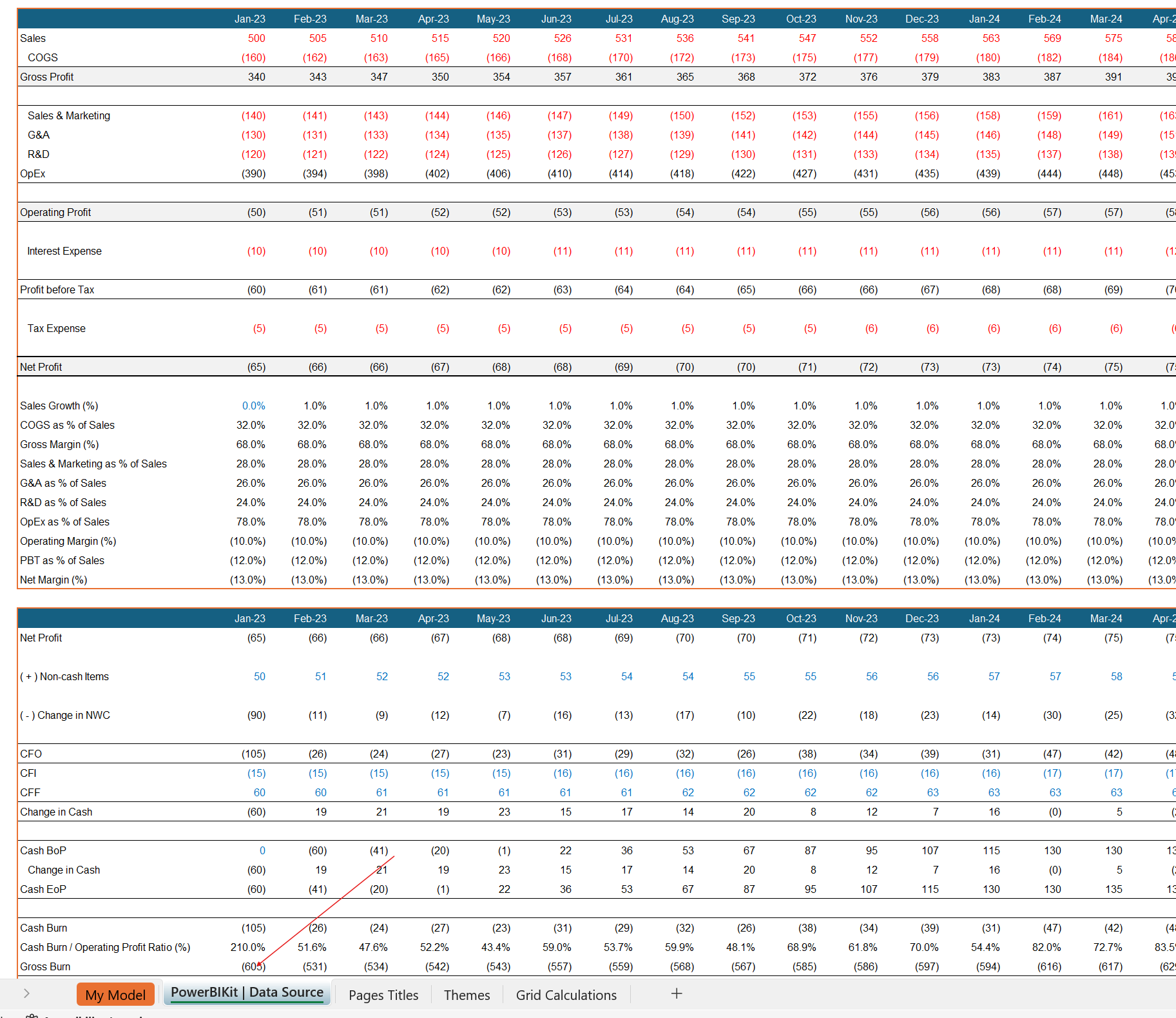 Financial spreadsheet showing monthly sales, profits, and cash flow metrics
