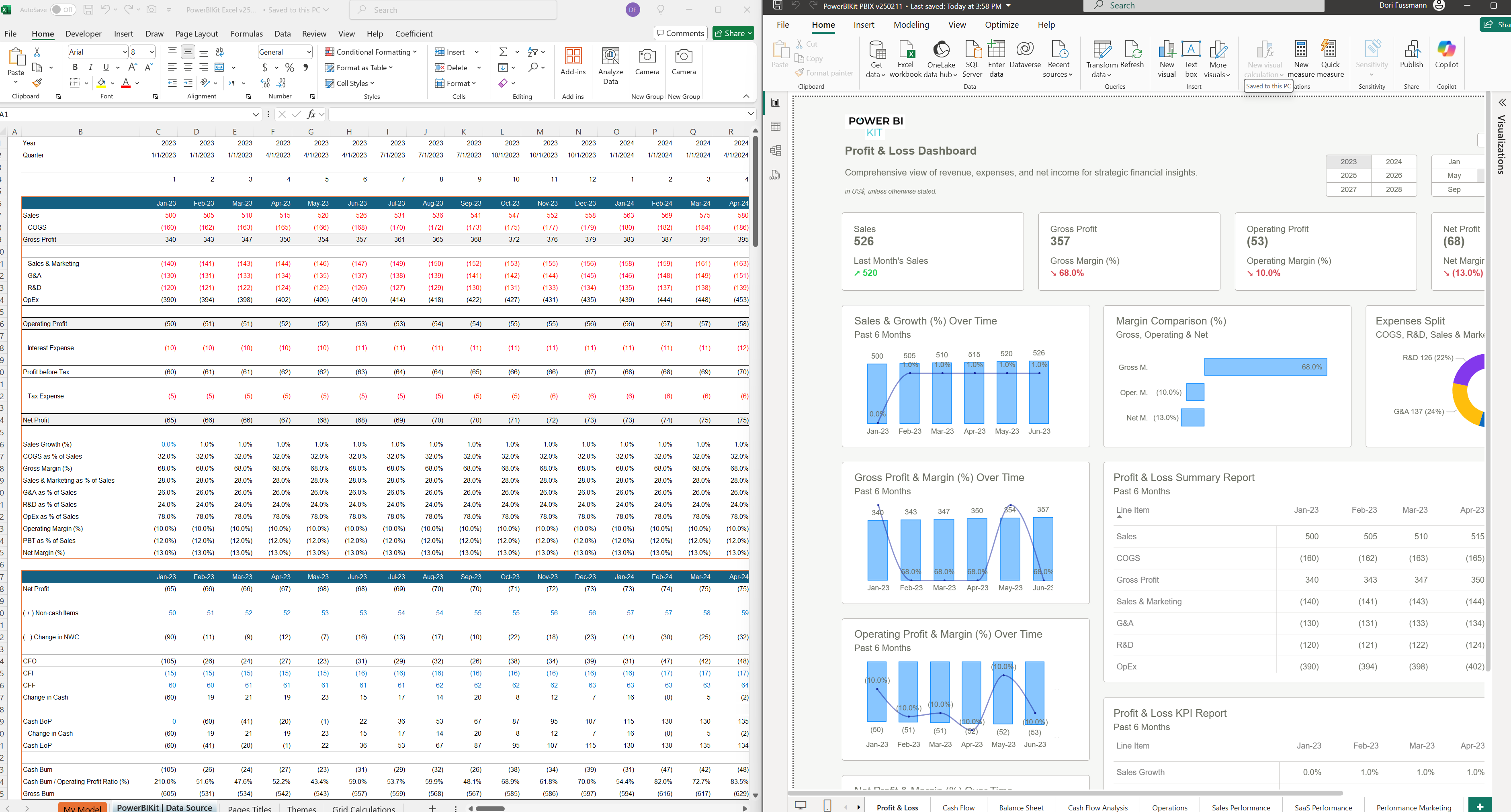 Profit and Loss Dashboard showing financial metrics and charts