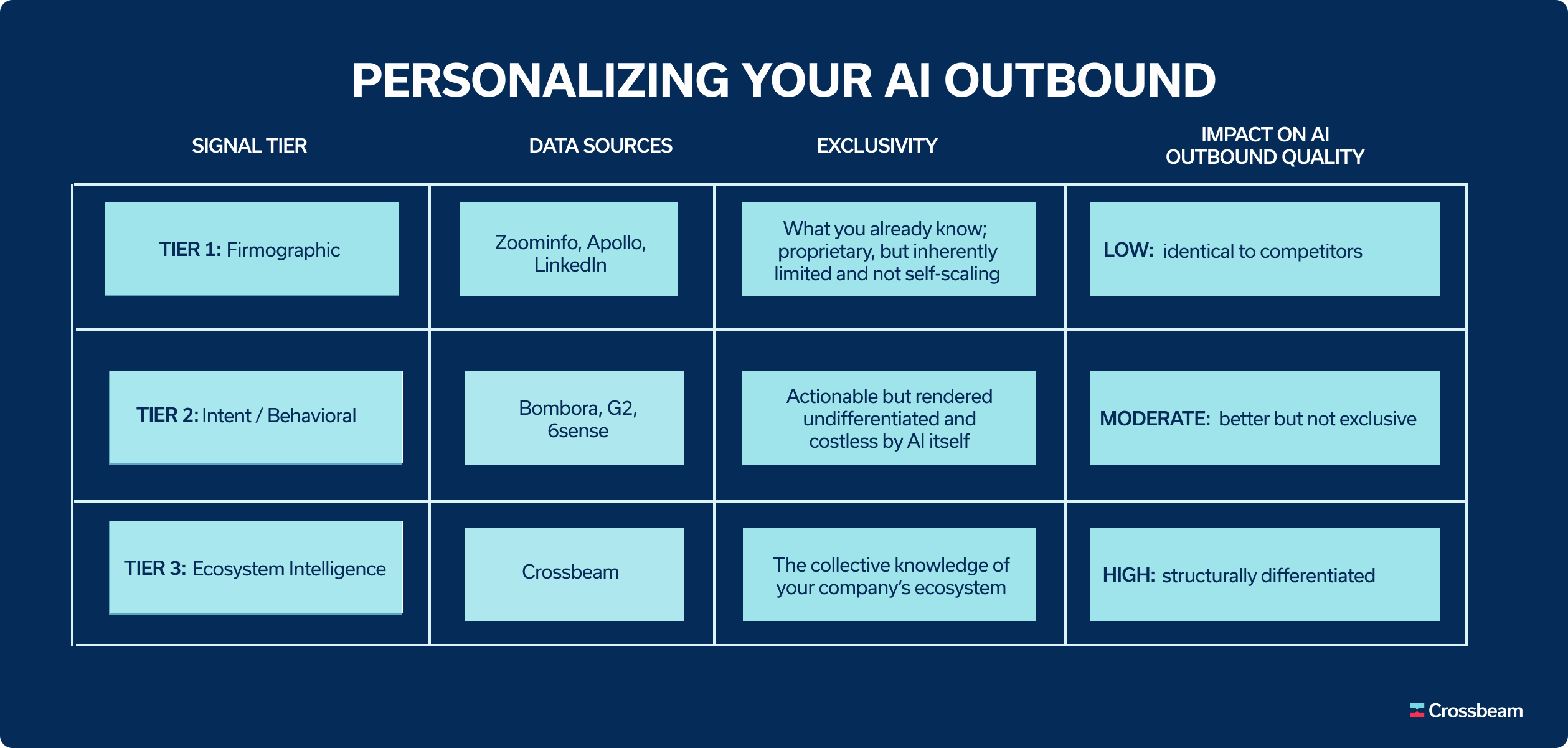a table with the signal tier, data sources, exclusivity, and imapct on AI outbound quality