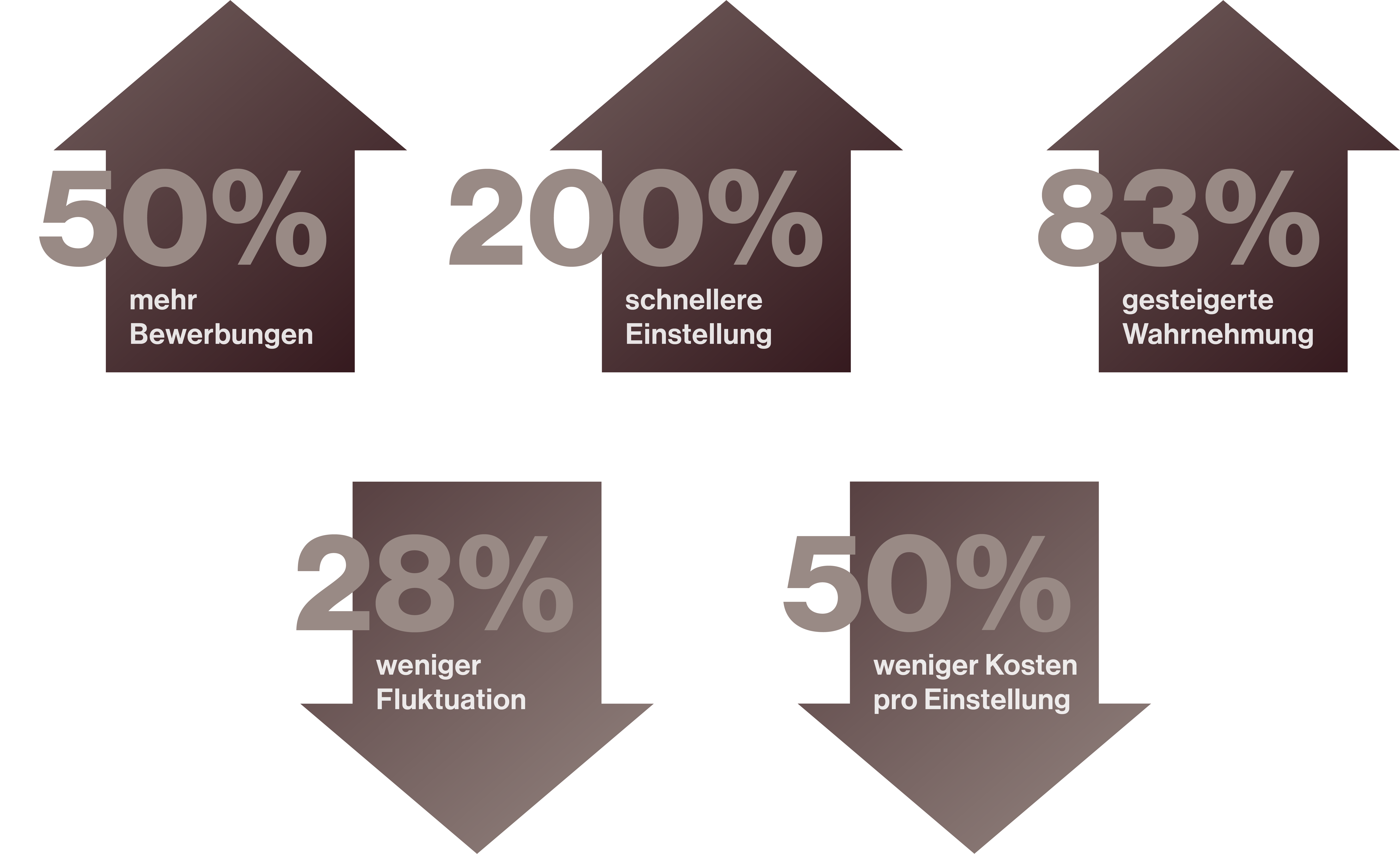 Infografik, die zeigt, wie eine starke Arbeitgebermarke messbare Vorteile wie mehr Bewerbungen, höhere Qualität und schnellere Einstellungen erzielt.