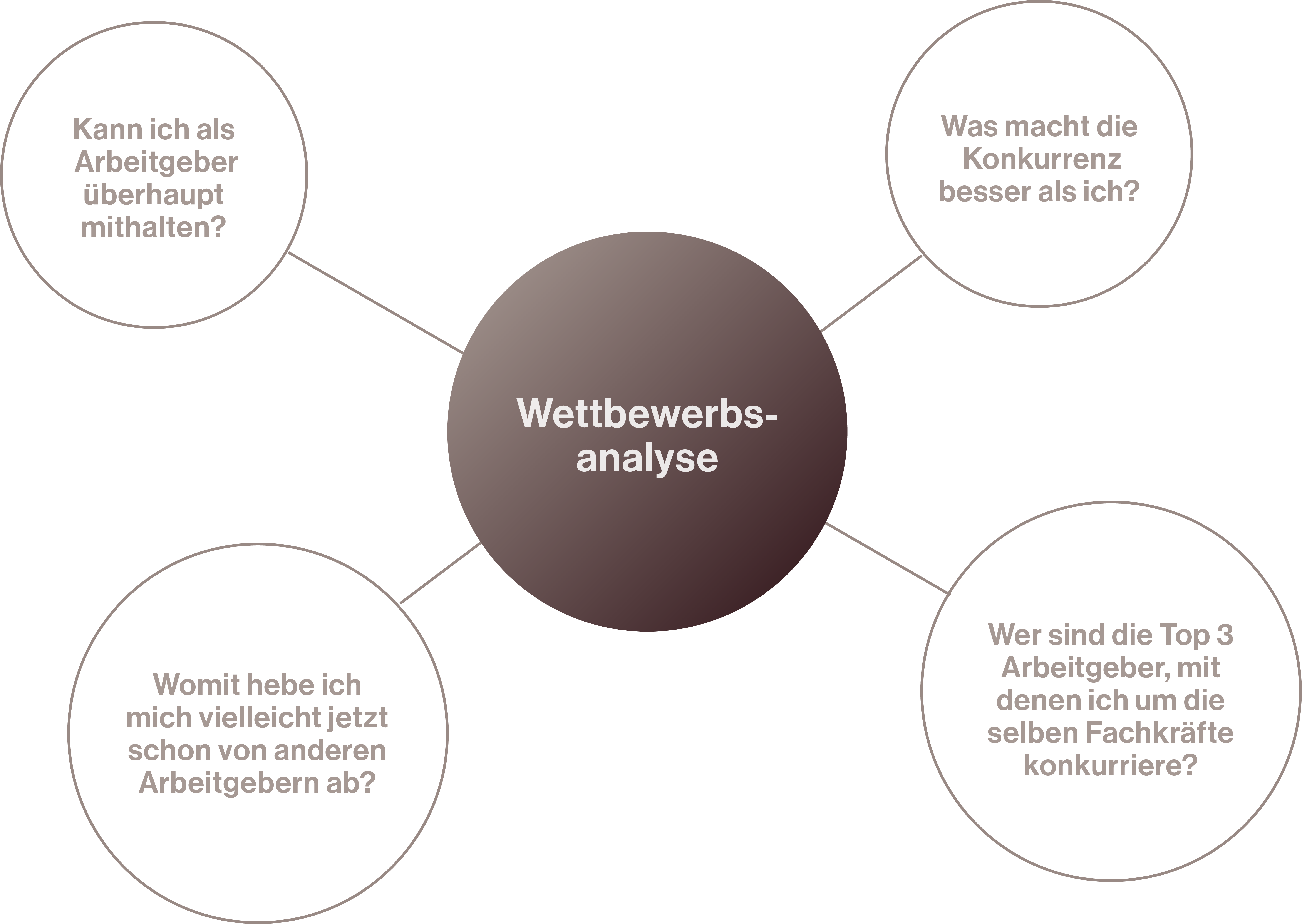 Diagramm zur Wettbewerbsanalyse im Employer Branding, das Botschaften der Mitbewerber, unbesetzte Stärken und Differenzierungsmöglichkeiten visualisiert.
