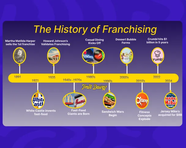 The History of Franchising