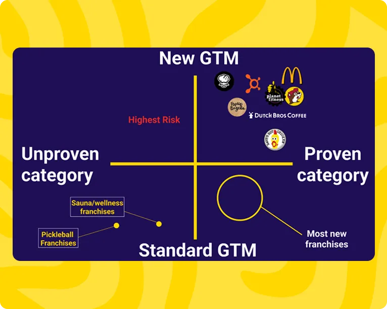 What Makes for a Viral Franchise?