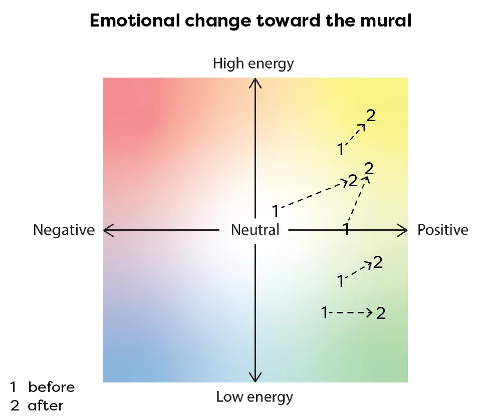 A colorful quadrant chart titled "Emotional change toward the mural," showing several data points with arrows indicating a strong shift from a neutral baseline toward a more positive, higher-energy emotional state.