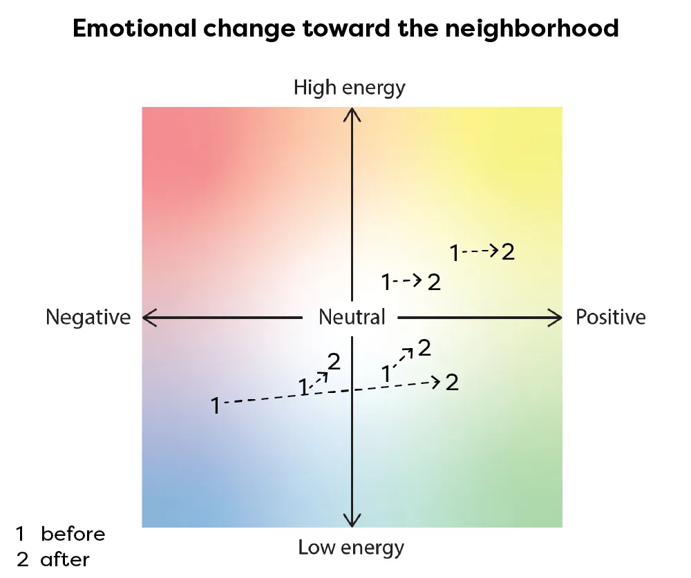 A colorful quadrant chart titled "Emotional change toward the neighborhood," showing data points shifting from a neutral/negative lower-left area toward the positive right side across "High energy" and "Low energy" axes.