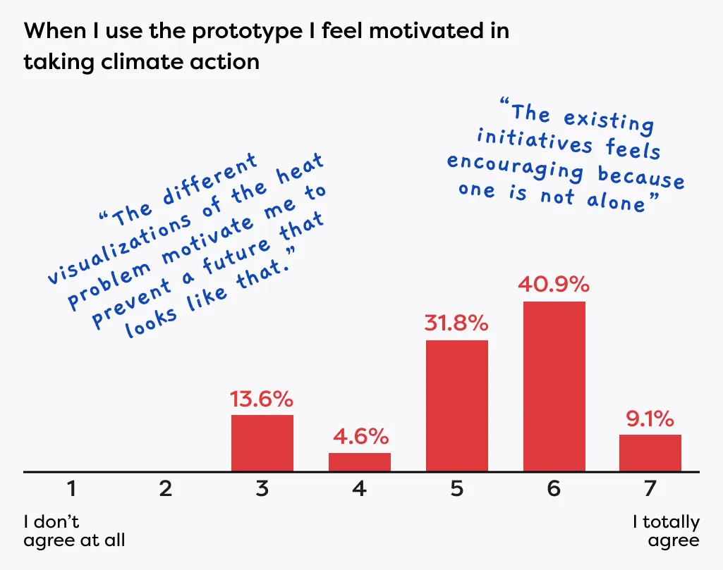 A bar chart titled "When I use the prototype I feel motivated in taking climate action," showing survey results on a scale of 1 to 7. The data shows that 40.9% of users selected a 6, indicating a high level of agreement, supported by quotes stating that heat visualizations motivate prevention and that seeing existing initiatives is encouraging.