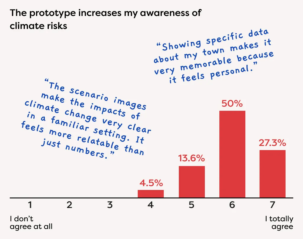 A bar chart titled "The prototype increases my awareness of climate risks," displaying survey results on a scale of 1 to 7. The data shows that 50% of respondents selected a 6, and 27.3% selected a 7, indicating strong agreement. It is accompanied by user quotes stating that specific town data makes the experience "memorable because it feels personal" and that scenario images make impacts clearer and "more relatable than just numbers".