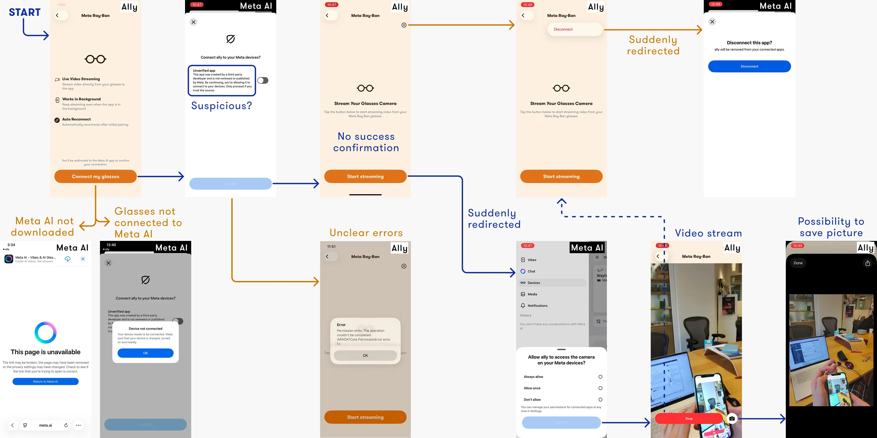A user flow diagram mapping the buggy onboarding experience for connecting Meta Ray-Ban glasses to Ally. Annotated screenshots trace the journey from the connection screen through Meta AI app redirects, unclear error messages, permission prompts, and unexpected disconnections, highlighting pain points including an "unverified app" warning, absent success confirmation, unclear errors, and sudden redirects between apps.