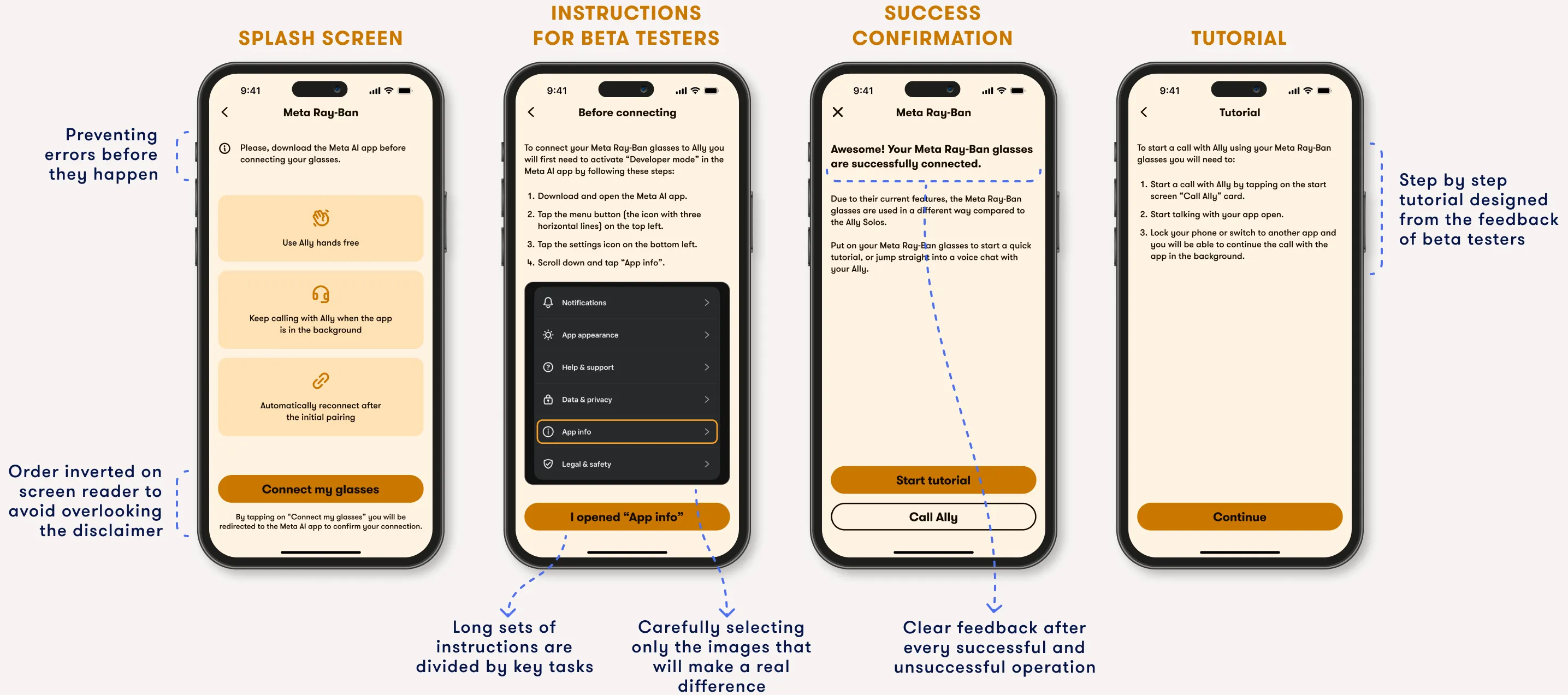 Redesigned onboarding flow for Meta Ray-Ban glasses showing four improved screens: a splash screen that proactively prevents errors by listing app requirements before connection; a "Before connecting" screen that breaks lengthy instructions into key tasks with supporting screenshots; a success confirmation screen with clear feedback and options to start a tutorial or call Ally; and a step-by-step tutorial screen designed from beta tester feedback.