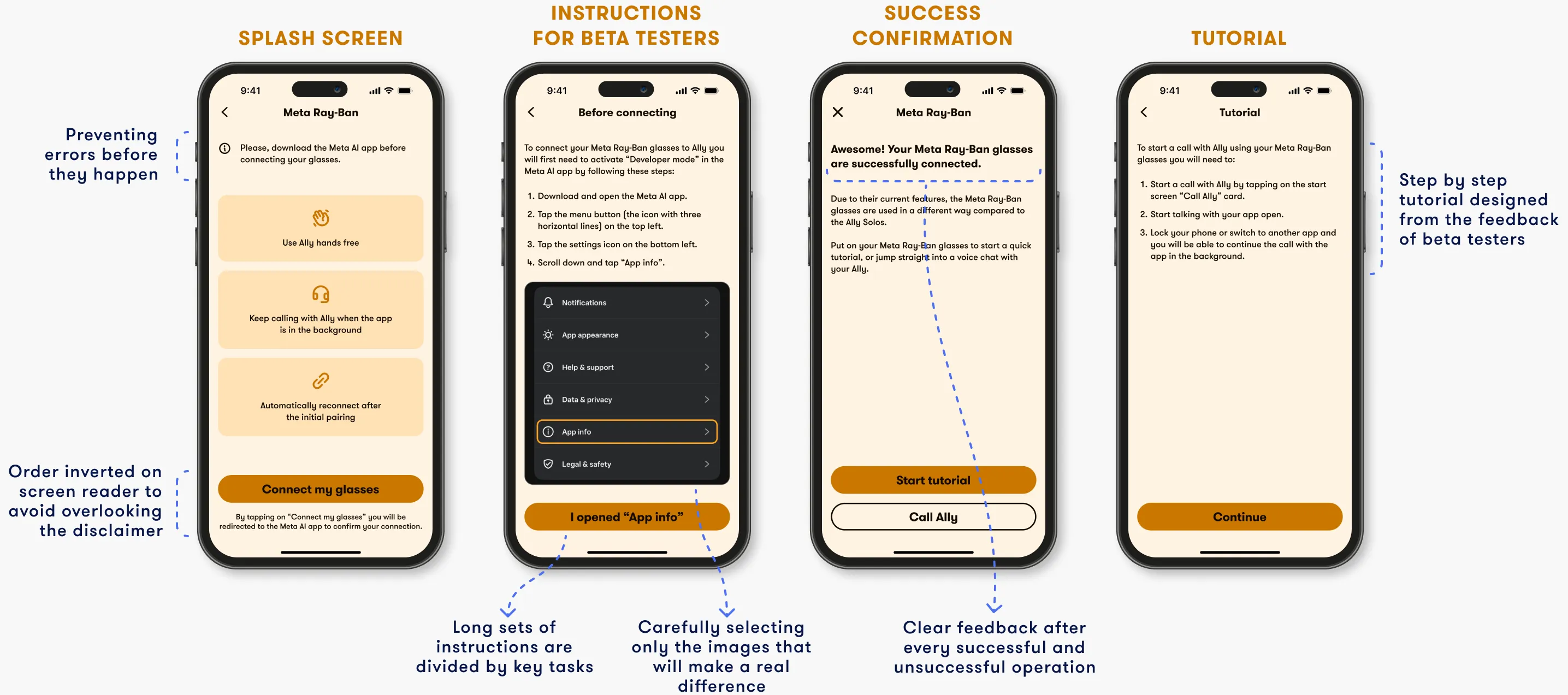 Redesigned onboarding flow for Meta Ray-Ban glasses showing four improved screens: a splash screen that proactively prevents errors by listing app requirements before connection; a "Before connecting" screen that breaks lengthy instructions into key tasks with supporting screenshots; a success confirmation screen with clear feedback and options to start a tutorial or call Ally; and a step-by-step tutorial screen designed from beta tester feedback.