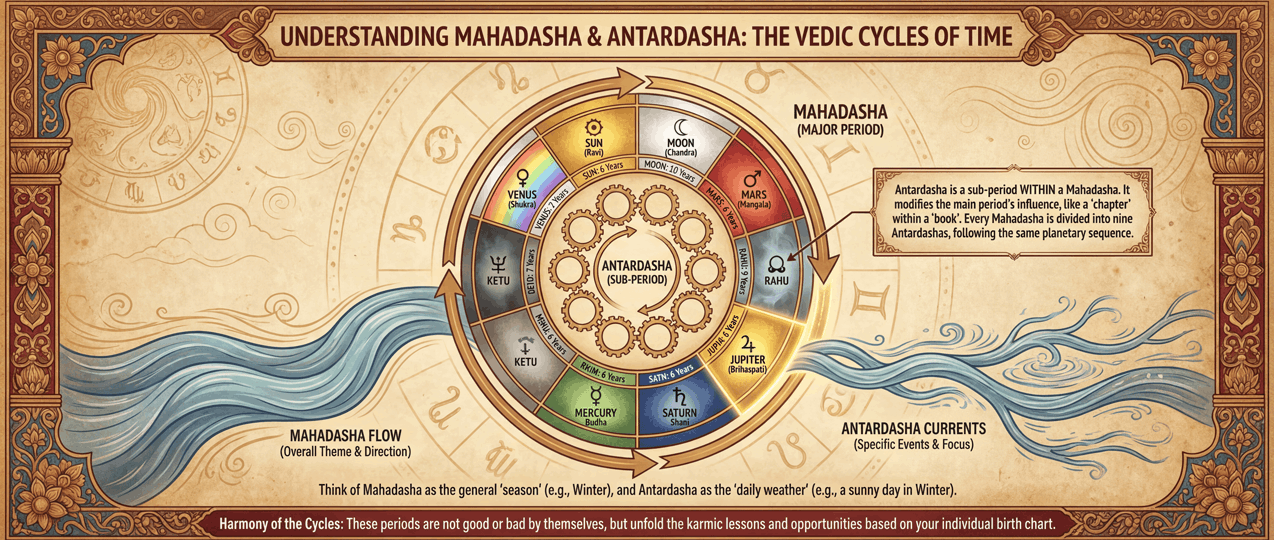 How Mahadasha and Antardasha Work in Vedic Astrology. Simple Explanation.