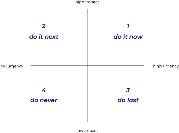 Impact matrix