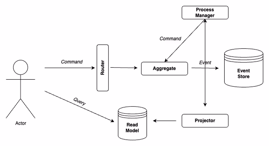 Elixir commanded library quickstart Elixir commanded library quickstart