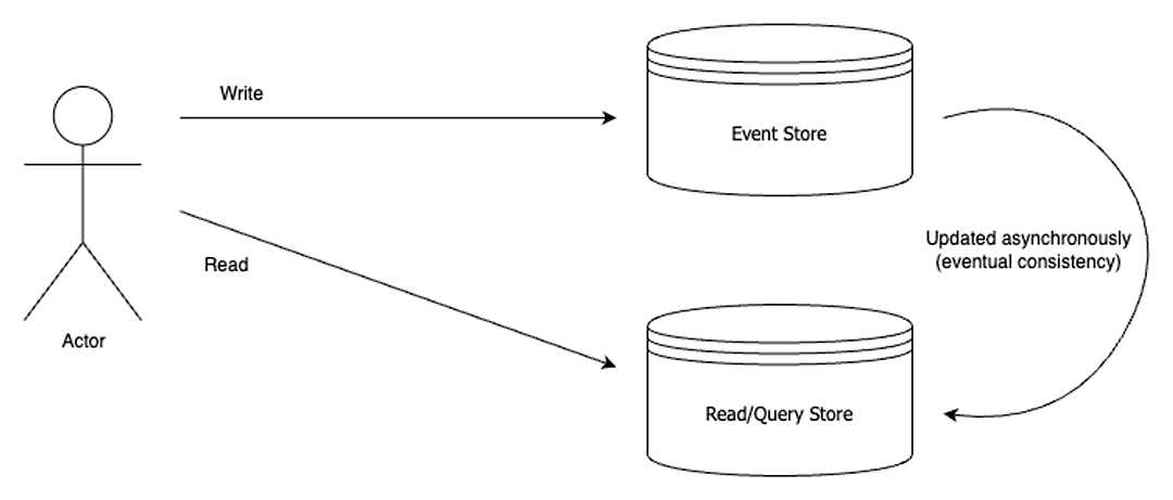 Commanded facilitates the implementation of patterns in Elixir apps Commanded facilitates the implementation of patterns in Elixir apps
