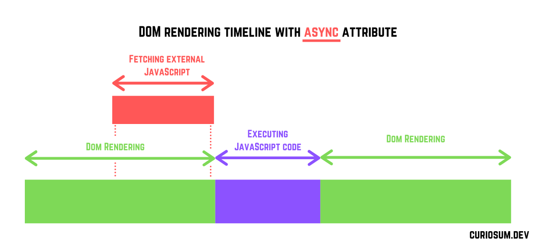 Script rendering in body with async attribute Script rendering in body with async attribute script loads all the scripts async defer attributes other scripts high priority javascript resources js code