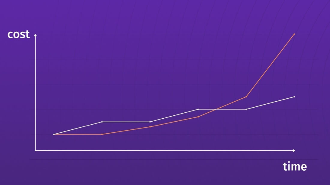 Cost versus time curve in an accumulating technical debt scenario
