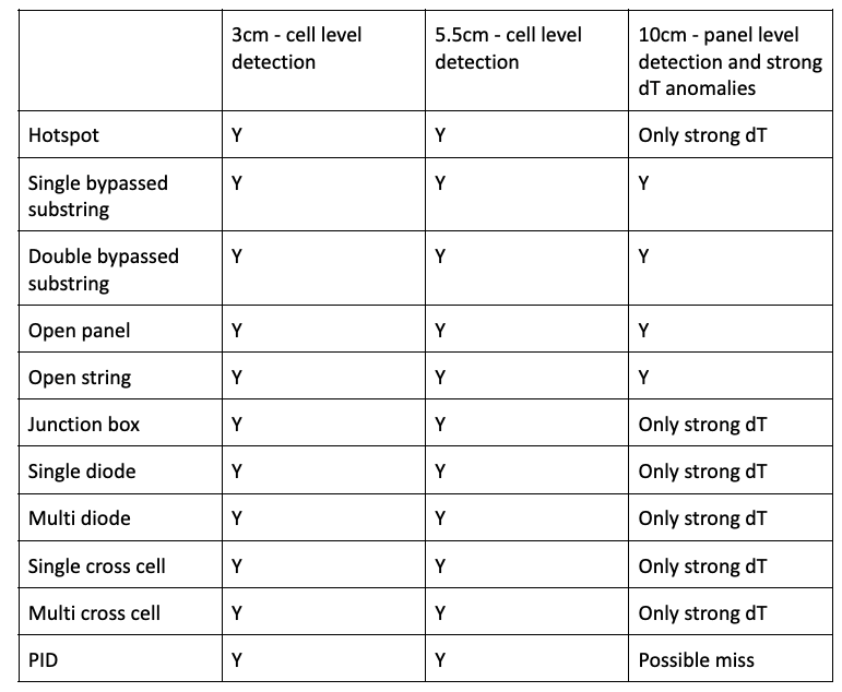 a overview showing what anomalies are visible at what Ground Sampling Distance