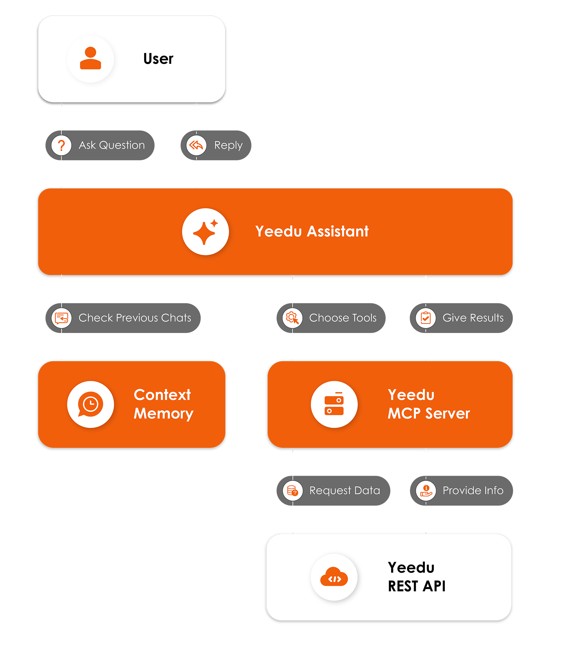 Yeedu Assistant X - Spark job debugging architecture flow diagram