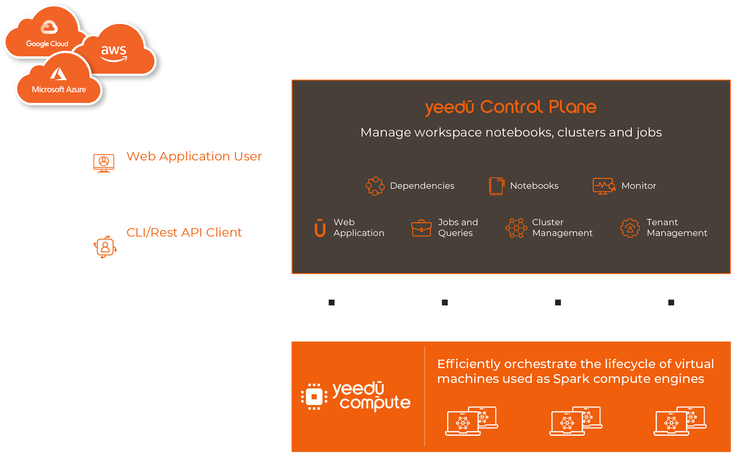 Yeedu’s Unified Control Plane for Spark Execution