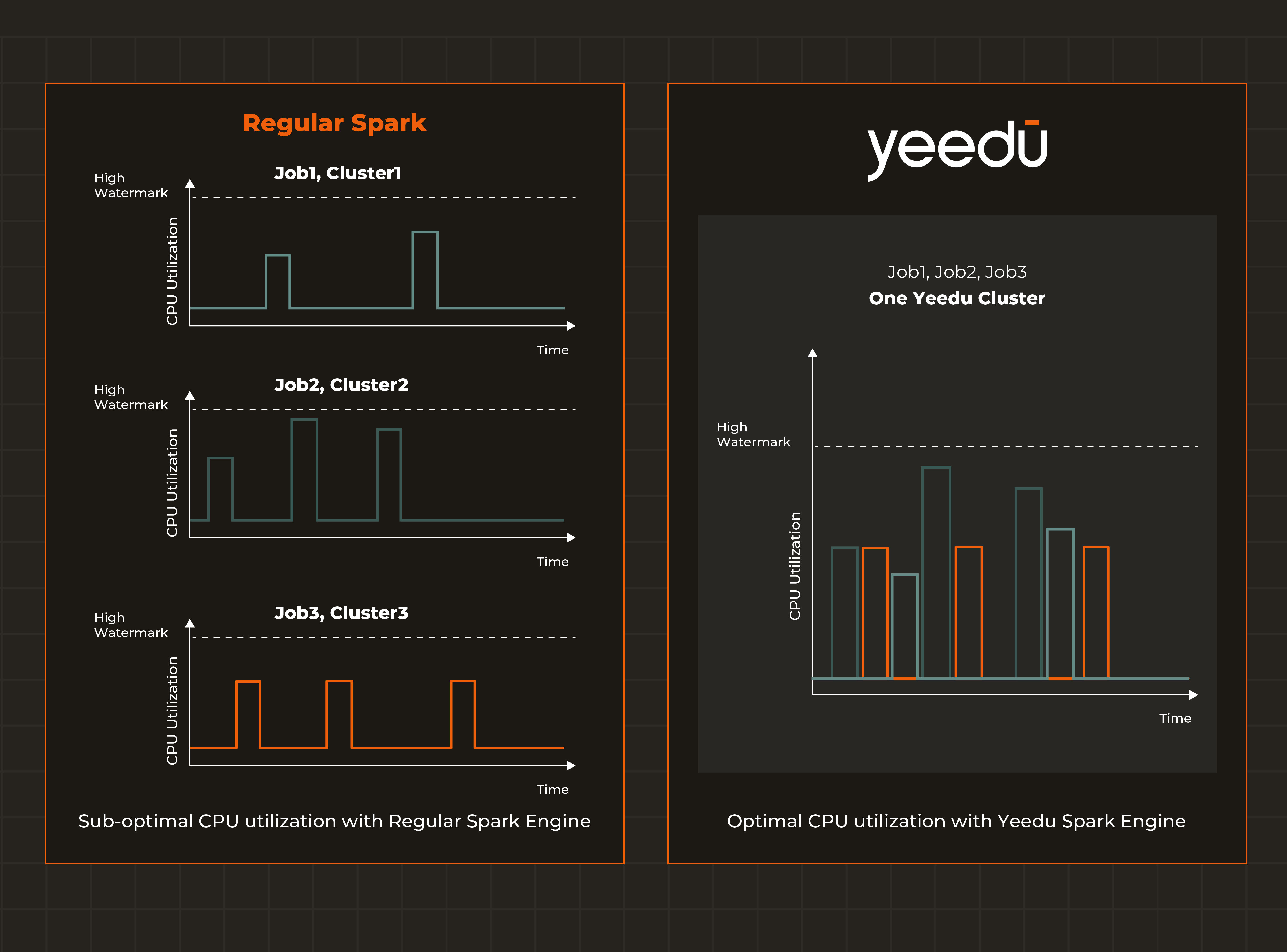 CPU utilization with Regular Spark and Yeedu Engines