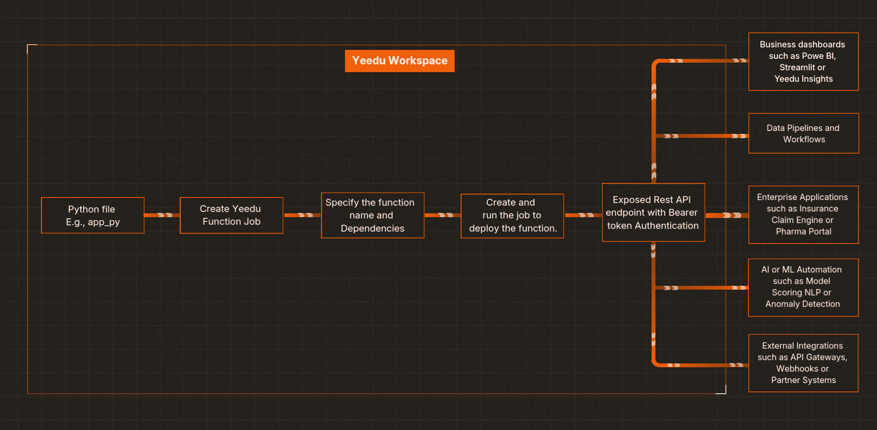 Yeedu Functions Flow