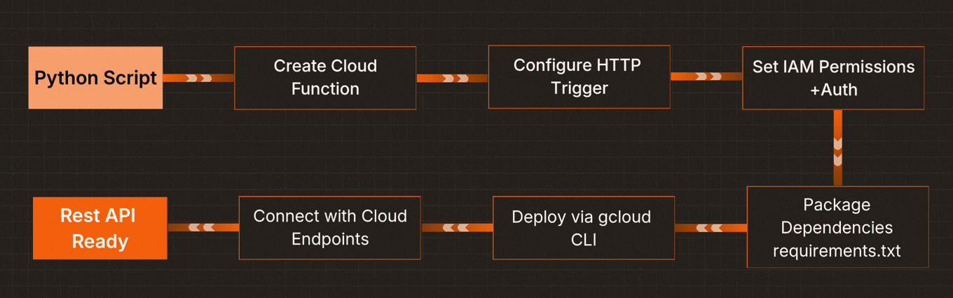 Google Cloud Functions Flow 