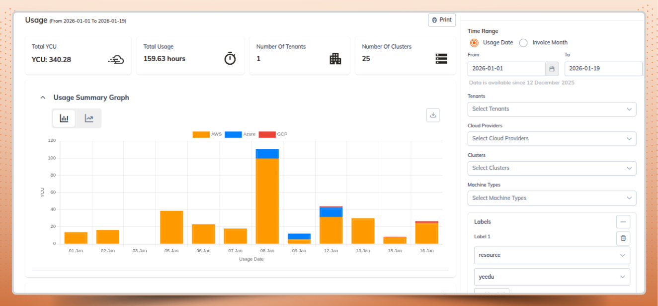 YCU details for the selected Cluster label