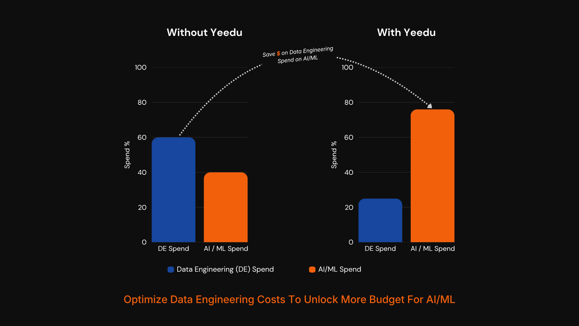 Optimize dta engineering costs yeedu vs without yeedu
